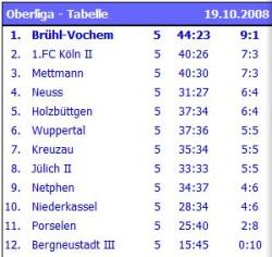 Vochem - Tabellenfhrer Oberliga_250